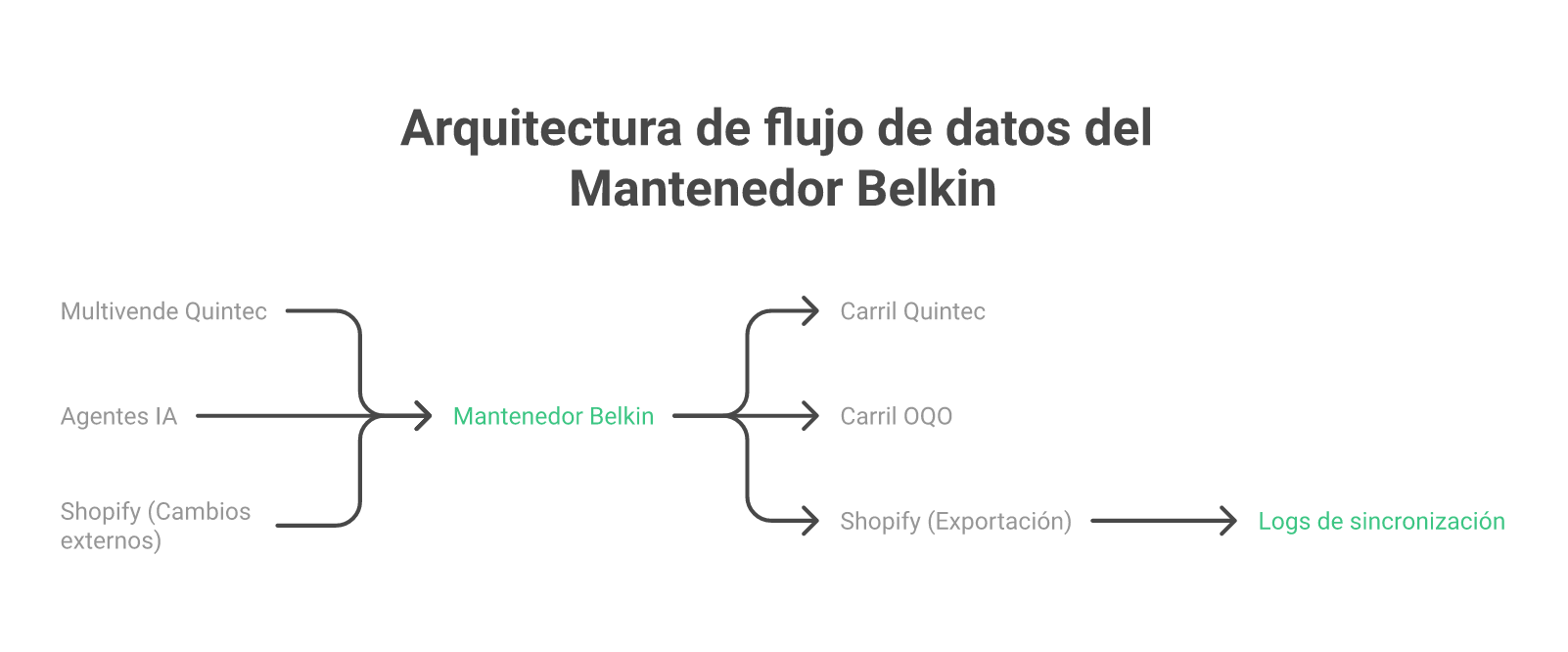 Arquitectura del Mantenedor