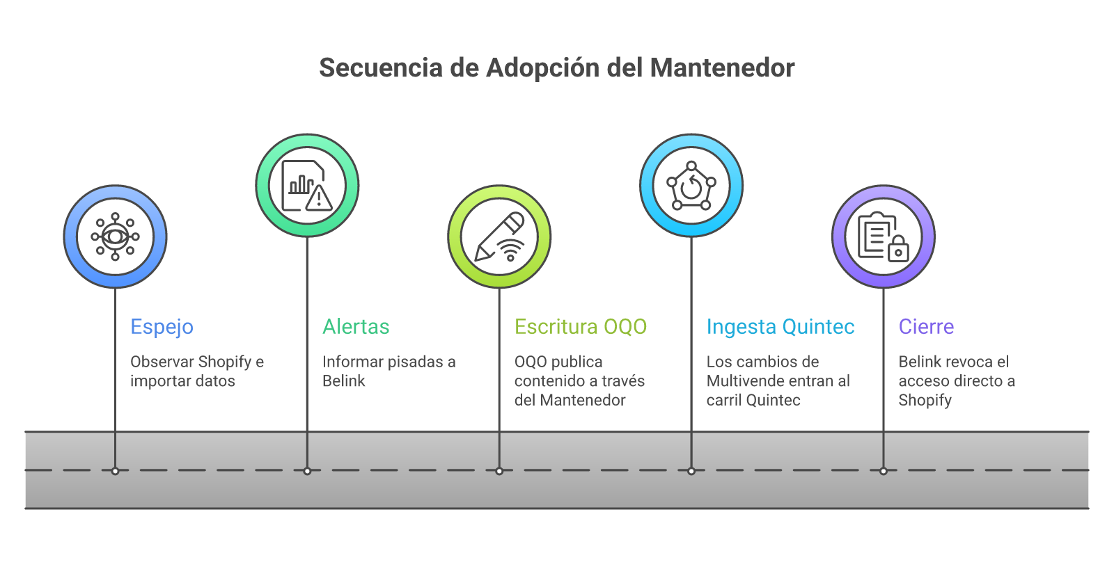 Fases de adopción
