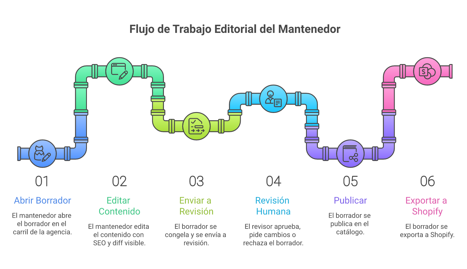 Flujo editorial